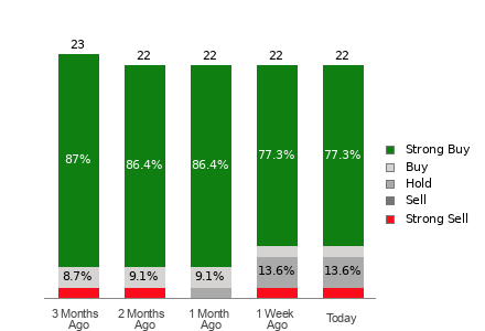 Broker Rating Breakdown Chart for APTV