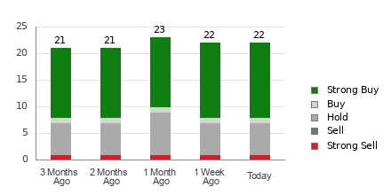 Broker Rating Breakdown Chart for APTV