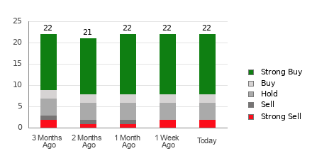 Broker Rating Breakdown Chart for APTV