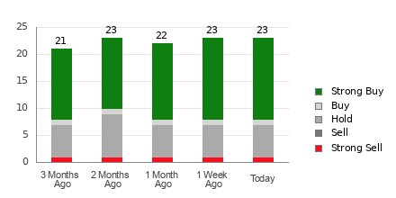 Broker Rating Breakdown Chart for APTV