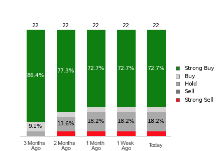 Broker Rating Breakdown Chart for APTV