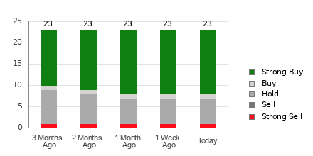 Broker Rating Breakdown Chart for APTV