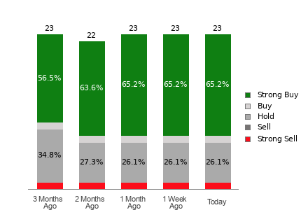 Broker Rating Breakdown Chart for APTV