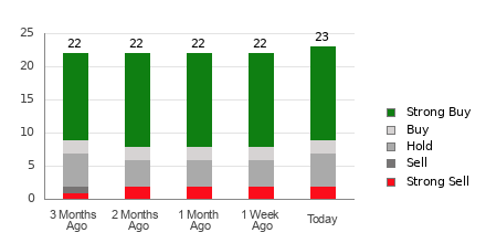 Broker Rating Breakdown Chart for APTV