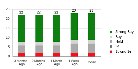 Broker Rating Breakdown Chart for APTV