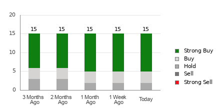 Broker Rating Breakdown Chart for ARCC