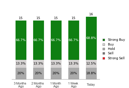 Broker Rating Breakdown Chart for ARCC
