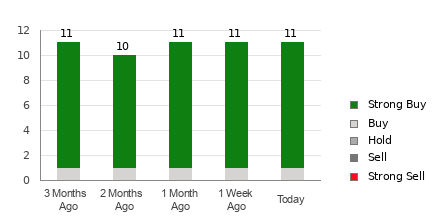 Broker Rating Breakdown Chart for ARCC