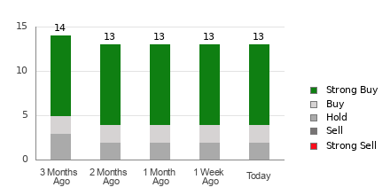 Broker Rating Breakdown Chart for ARCC