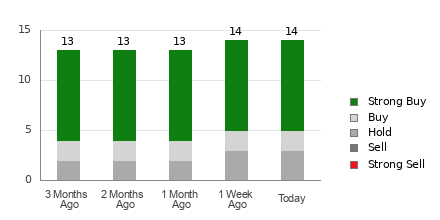 Broker Rating Breakdown Chart for ARCC