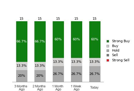 Broker Rating Breakdown Chart for ARCC