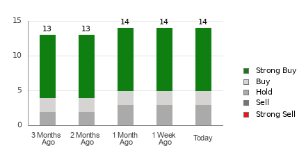 Broker Rating Breakdown Chart for ARCC