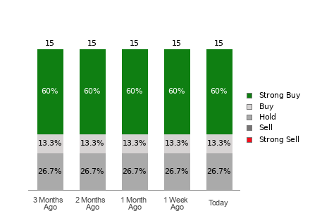Broker Rating Breakdown Chart for ARCC