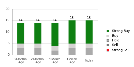 Broker Rating Breakdown Chart for ARCC