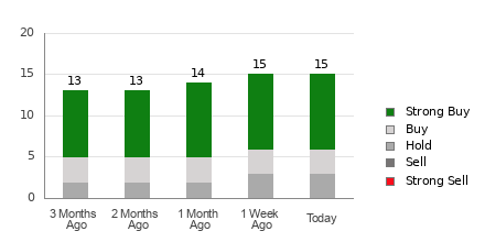 Broker Rating Breakdown Chart for ARCC