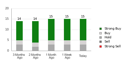 Broker Rating Breakdown Chart for ARCC