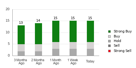 Broker Rating Breakdown Chart for ARCC