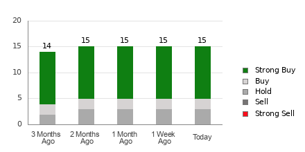 Broker Rating Breakdown Chart for ARCC