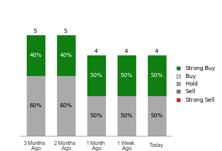 Broker Rating Breakdown Chart for ARKO
