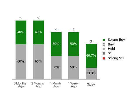 Broker Rating Breakdown Chart for ARKO