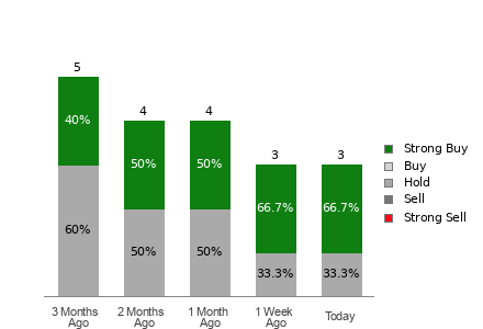 Broker Rating Breakdown Chart for ARKO