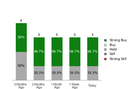 Broker Rating Breakdown Chart for ARKO