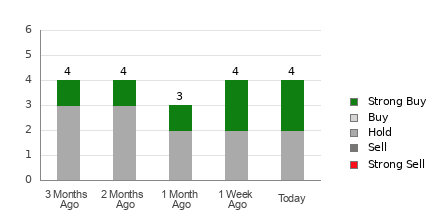 Broker Rating Breakdown Chart for ARKO