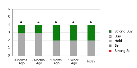 Broker Rating Breakdown Chart for ARKO