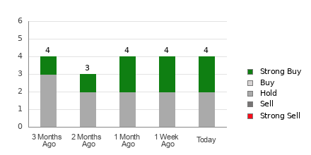 Broker Rating Breakdown Chart for ARKO