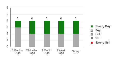 Broker Rating Breakdown Chart for ARKO