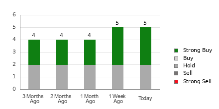 Broker Rating Breakdown Chart for ARKO