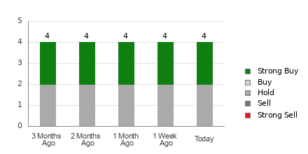 Broker Rating Breakdown Chart for ARKO