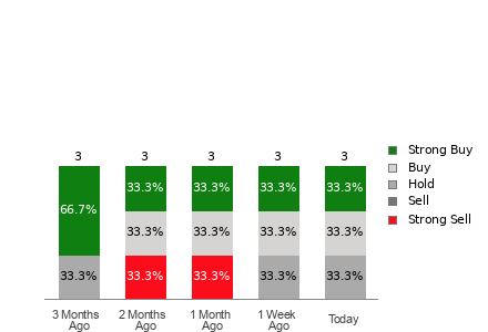 Broker Rating Breakdown Chart for ARKO