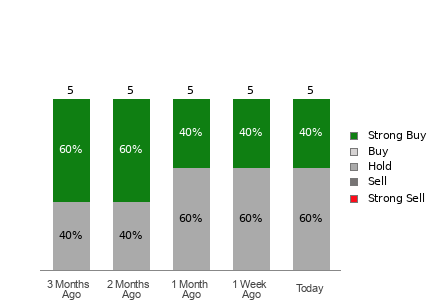 Broker Rating Breakdown Chart for ARKO