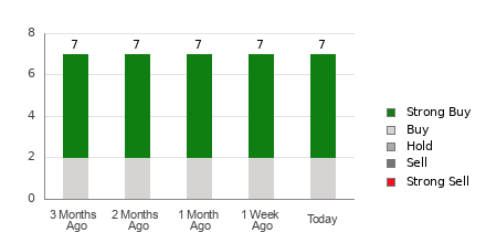 Broker Rating Breakdown Chart for AROC