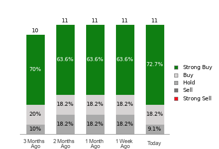Broker Rating Breakdown Chart for AROC