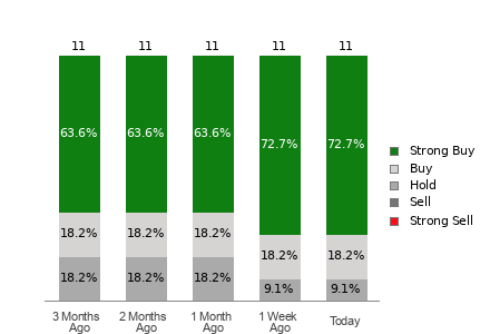 Broker Rating Breakdown Chart for AROC