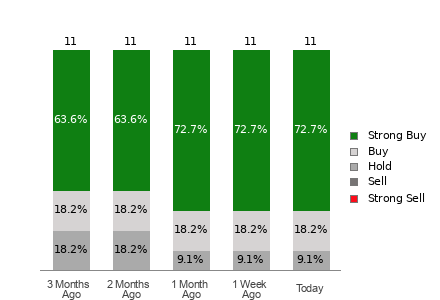 Broker Rating Breakdown Chart for AROC