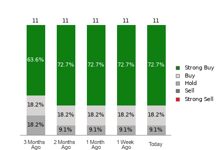 Broker Rating Breakdown Chart for AROC