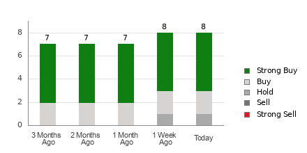 Broker Rating Breakdown Chart for AROC