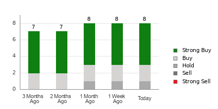 Broker Rating Breakdown Chart for AROC