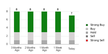 Broker Rating Breakdown Chart for AROC
