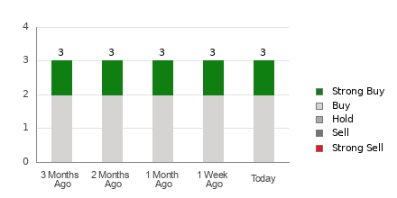 Broker Rating Breakdown Chart for AROC