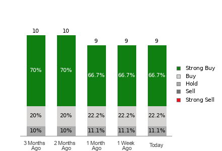 Broker Rating Breakdown Chart for AROC