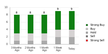 Broker Rating Breakdown Chart for AROC