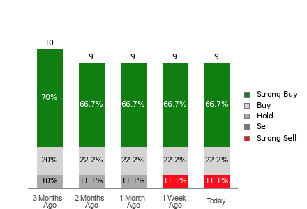 Broker Rating Breakdown Chart for AROC