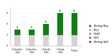 Broker Rating Breakdown Chart for AROC