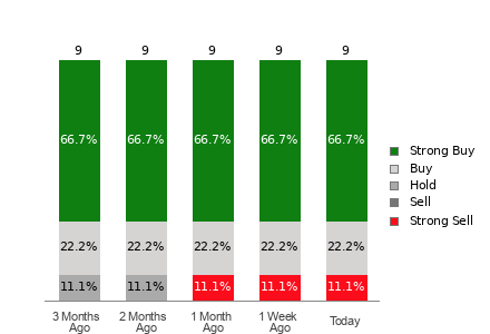 Broker Rating Breakdown Chart for AROC