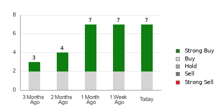 Broker Rating Breakdown Chart for AROC