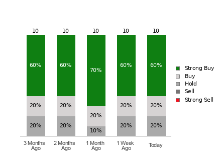 Broker Rating Breakdown Chart for AROC